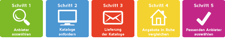 In fünf Schritten zum passenden Anbieter: Anbieter auswählen, Kataloge anfordern, Lieferung der Kataloge, Angebote in Ruhe vergleichen, passenden Anbieter auswählen